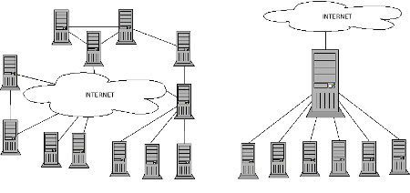 vlevo P2P síť bez hierarchie, vpravo hierarchická síť master/slave