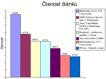 Statistiky ctenosti - clanky
