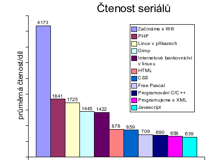 Statistiky ctenosti - serialy