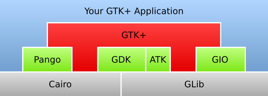 architektura GTK+