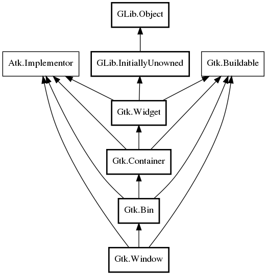 objektová hierarchie třídy Gtk.Window