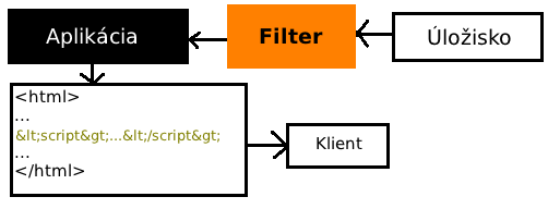 Persistent XSS Storage -> Filter -> Client
